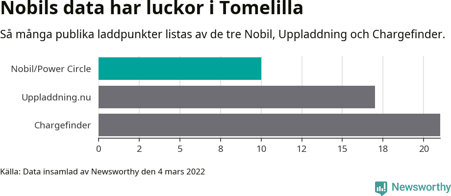 Graf: Så många laddplatser listas av olika sajter.